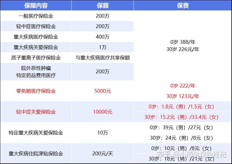 淄博200到500的小额医保提取(200到500的小额医保提取江西)