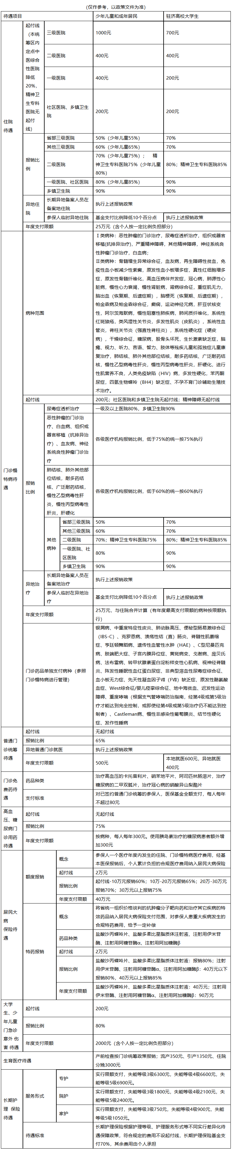 淄博医保报销范围(城乡居民医保报销范围)