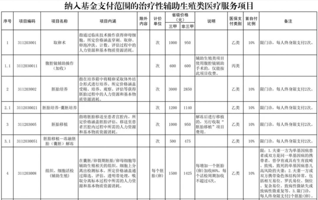 淄博辅助生殖纳入医保(辅助生殖纳入医保惠及百万人)